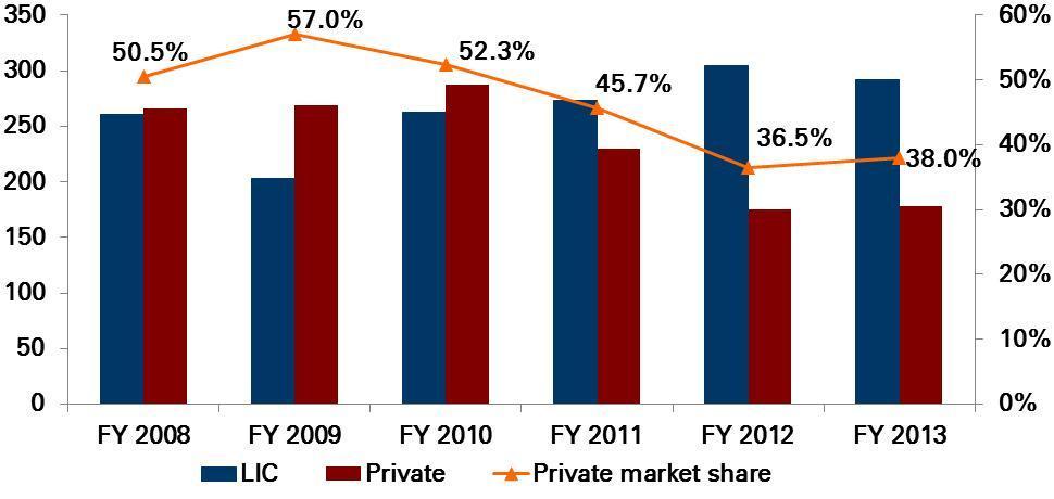 ` bn Industry: New business premium Growth FY 2008 FY 2009 FY 2010 FY 2011 FY 2012 FY 2013 Private 86% 1% 7% -20% -24% 2% LIC