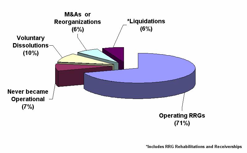 All RRGs - Operating History --