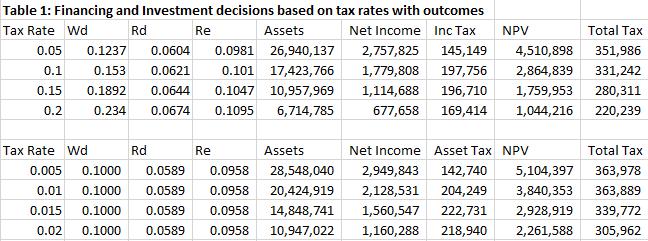 Conclusions: Taxes on corporations have a major impact on firm decisions. Higher income tax rates result in higher levels of leverage due to the deductibility of interest expense.