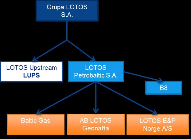 2. As a next step, LPB would sell its assets to LUPS, consisting of shareholdings in LEPN, Geonafta and the Baltic Gas companies.
