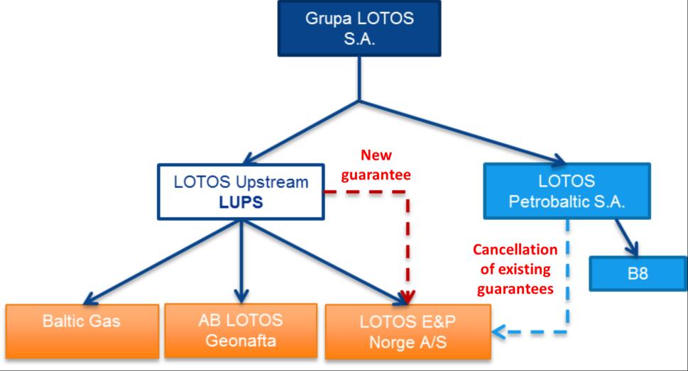 4. The last stage of the proposed restructuring plan would be to restore a positive balance of LEPN s equity. Intra-group transactions 1. Grupa LOTOS S.A.