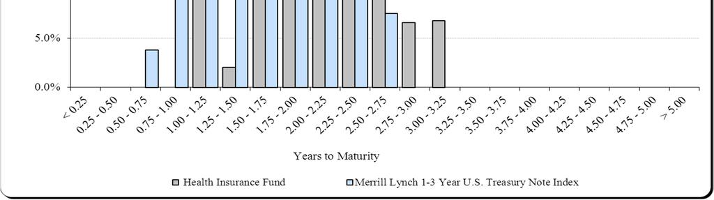 Health Insurance Fund Maturity Distribution versus the Benchmark¹ 1.