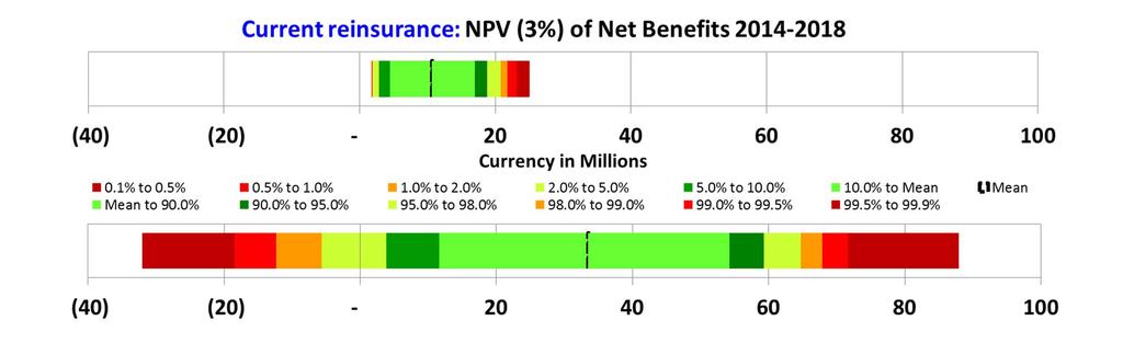 expenses Number of Simulation 1000 800 600 400 200 0 Gross results Current Reinsurance NPV