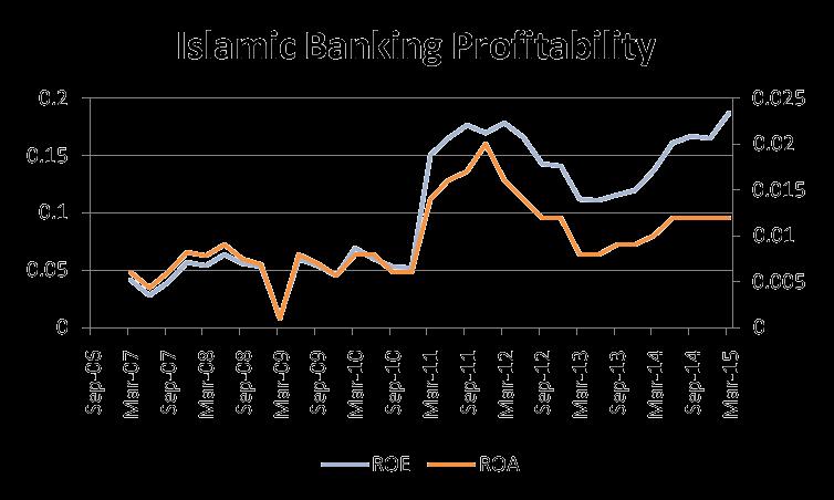 Islamic Banking in Pakistan The return on equity