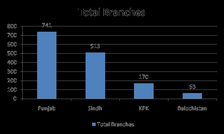 Towards Inclusive Finance Assessment of Islamic Banks Punjab and Sindh province together host 85% of total branches.