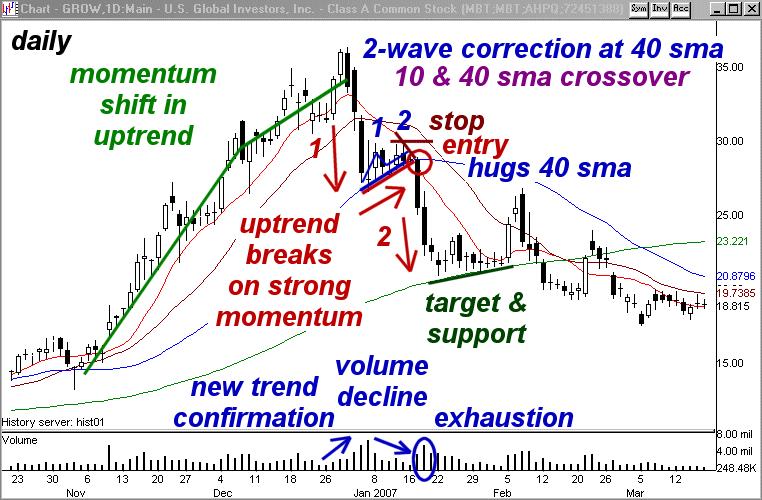 Volume: Ideally volume will increase on the impulse move off highs and then begin to wane as the security hits support and corrects at that support level.