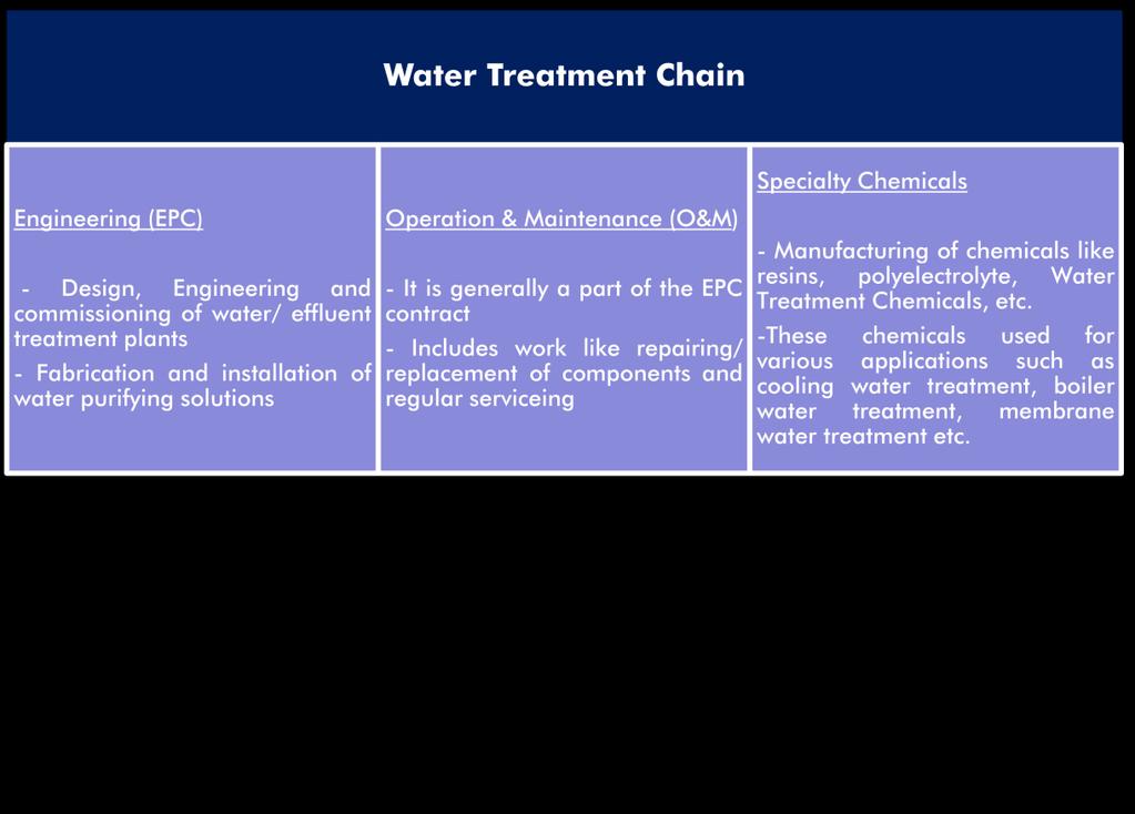 Key thesis: Among few integrated water treatment players: As seen in above chart, the water treatment chain has three main elements viz., Engineering (EPC), Specialty Chemicals and O&M.