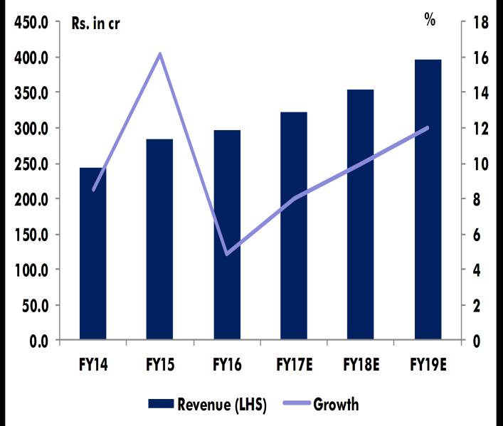 The Chemicals Division has been growing healthily at 15% CAGR over last 5 years and it will continue to be Company s focus area. The revenues from this segment have grown from Rs.
