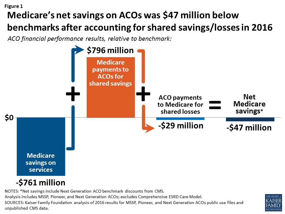 required ACOs to be at risk for shared losses achieved net Medicare savings.