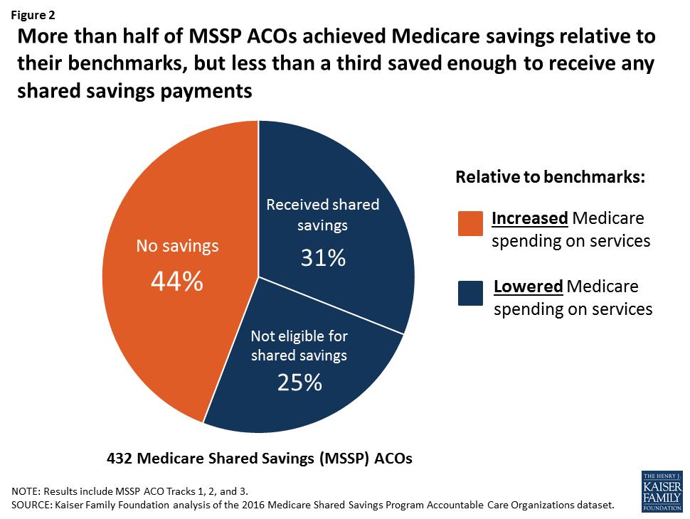 Among MSSP ACOs the most prevalent ACO model over half (56%) had spending that was lower than their