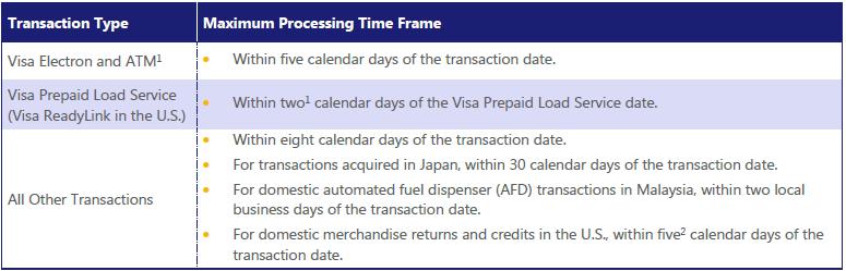 3. Transaction Processing and Late Presentment Time Frames Reduced-AP, Canada, CEMEA, LAC, U.S. What is changing? Visa will reduce and consolidate transaction processing time frames globally.