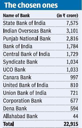 Centre pumps Rs 22,915 cr into public sector banks SURABHI /BUSINESS LINE NEW DELHI, JULY
