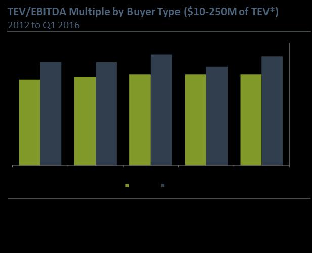 supply/demand imbalance in middle market deal volume. Buyers continue to aggressively pursue deals across the middle market size spectrum.