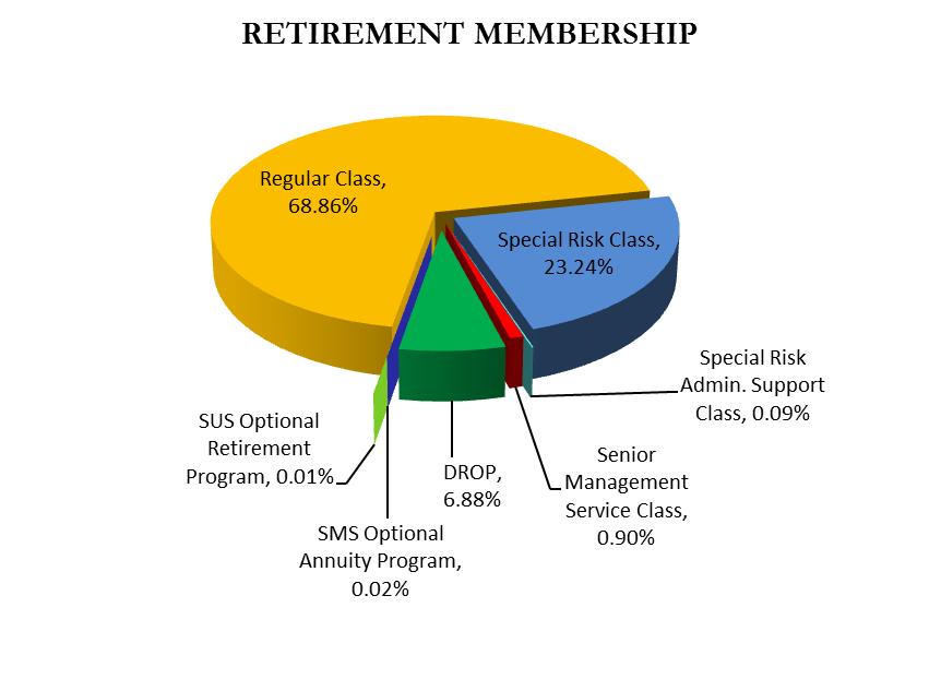 Employee Retirement Membership As of June 30, 204 State employees participating in the Career Service, Selected Exempt Service and Senior Management Service are automatically enrolled in the