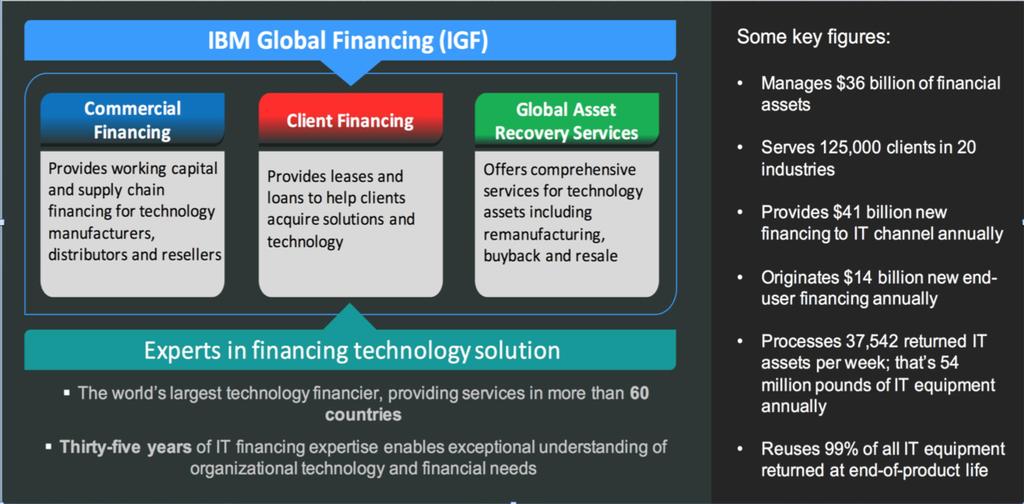 IBM Global Financing: Providing