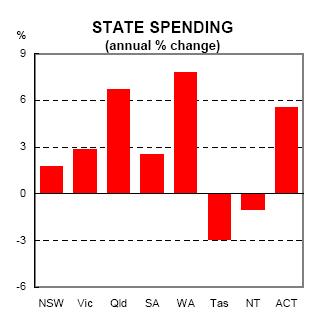 Inter-state performance Most diverse for 30+ years NSW probably bottoming out- SFD +1.