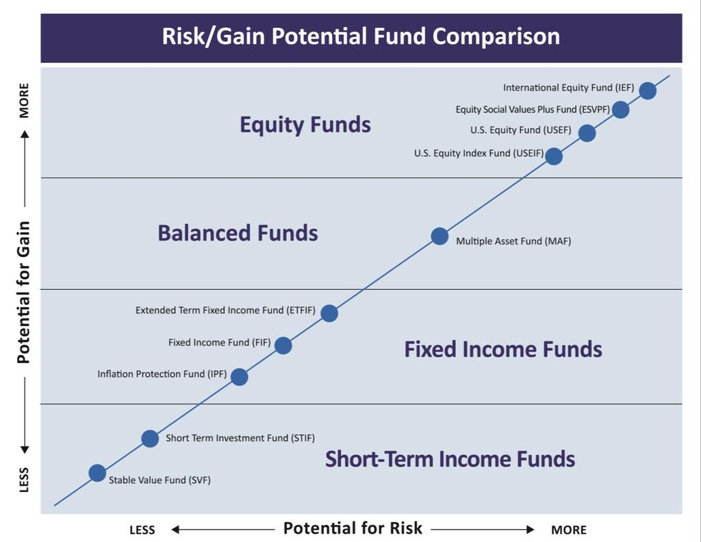 Performance History of the Funds FUNDS RISK AND RETURN The following chart compares the relative risk and return potential for each of the Funds offered by the Fund Manager.