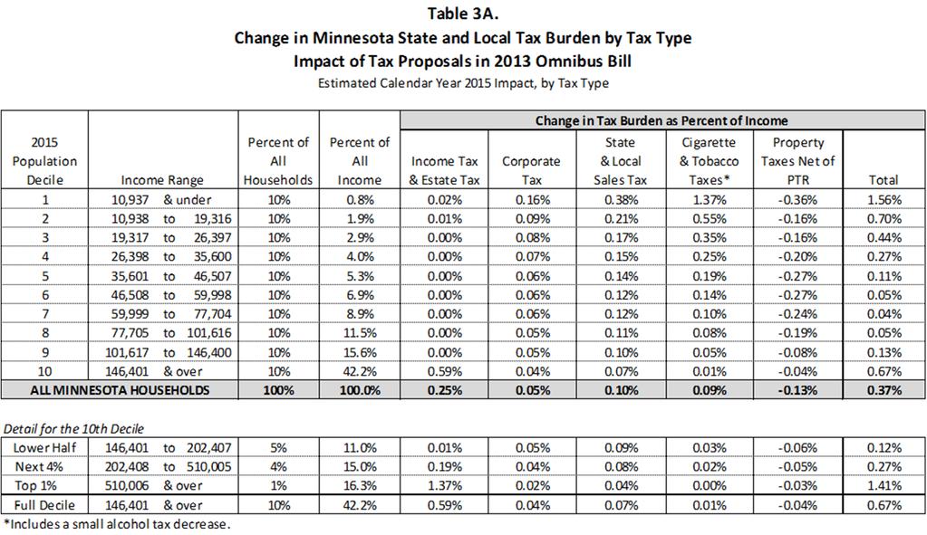 Table 3A shows the impact on tax burdens by population decile as a percent of the