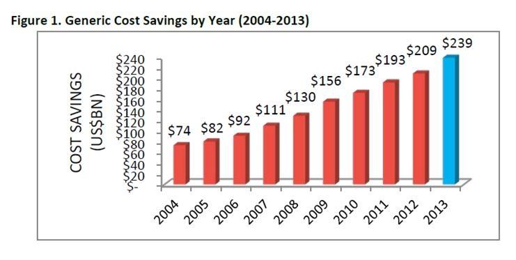 Generic Cost Savings U.S. Cost savings in 2013 reached $239 billion, a 14% increase over cost savings achieved in 2012 Generic products saved the U.S. health system nearly $1.