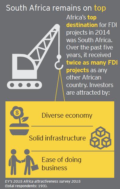SA Investment Profile Global FDI flow indicators: Inbound EY Africa Attractiveness Survey (2015) SA is the top destination for FDI projects attracting 121 projects in