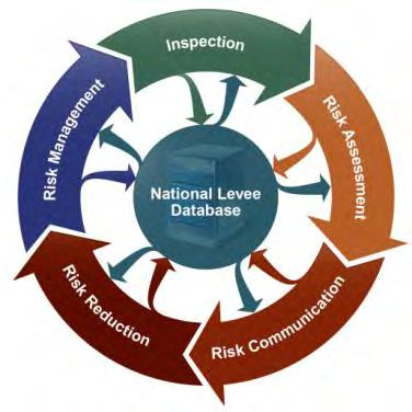 USACE Levee Safety Program Mission ensure levee systems provide benefit to the Nation by working with