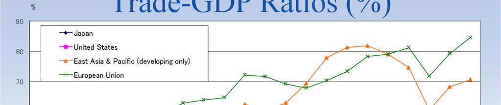 Trade-GDP