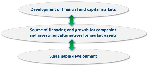 Exchanges exist to develop financial and capital markets and to be a source of financing and growth for companies and of investment alternatives for market agents.
