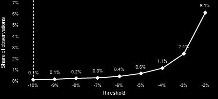 Chart 3: Share of observations above thresholds for ETFs Notes: Share of observations below thresholds in 1% increments, for exchange-traded funds.