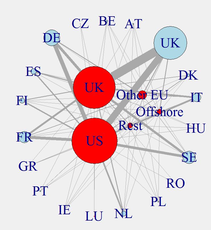 example, the link between the red UK node and the blue UK node reflects the large number of short positions held by UK-based position holders on UK shares.
