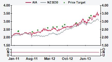 NEW ZEALAND AIA NZ Price (at 04:00, 27 Nov 2013 GMT) Neutral NZ$3.42 Valuation NZ$ 3.37 - DCF (WACC 8.0%, beta 0.9, ERP 7.0%, RFR 4.3%, TGR 3.0%) 12-month target NZ$ 3.37 12-month TSR % +2.