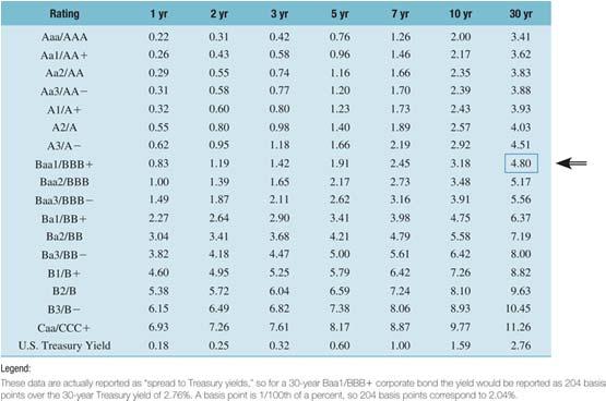Figure 14-3 Corporate Bond Yields: Default Ratings and Term to Maturity The Cost of Preferred Equity The cost of preferred equity is the rate of return investors require of the firm when they