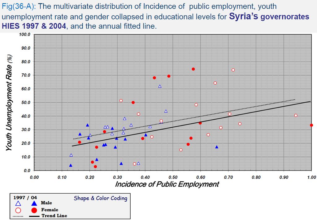 The Impact of Reduced Expansion of Public Sector