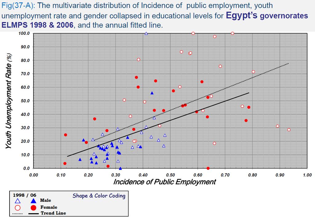 The Impact of Reduced Expansion of Public Sector