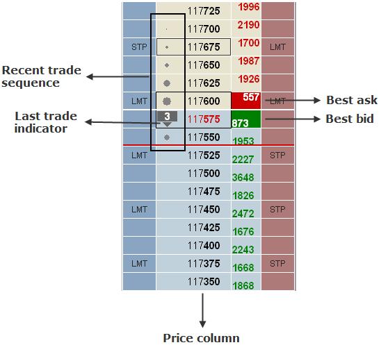 Page 30 The DOMTrader Ladder The DOMTrader ladder consists of price, volume, buy, and sell columns. The ladder displays market data and order information. You can trade directly on the ladder too.
