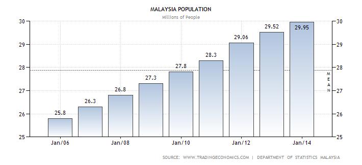 3. LABOUR 3.5(a) Malaysian Population.