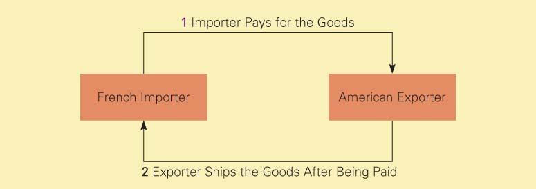 Export and Import Financing 15-15 Preference of a US