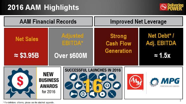 2016 AAM Highlights AAM Financial Records Improved Net Leverage Net Sales = $3.