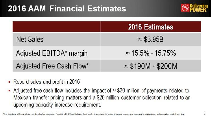 2016 AAM Financial Estimates 2016 Estimates Net Sales = $3.95B Adjusted EBITDA* margin = 15.5% - 15.