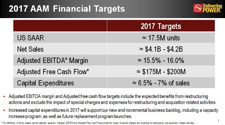 2017 AAM Financial Targets 2017 Targets US SAAR = 17.5M units Net Sales = $4.1B - $4.2B Adjusted EBITDA* Margin = 15.5% - 16.0% Adjusted Free Cash Flow* = $175M - $200M Capital Expenditures = 6.
