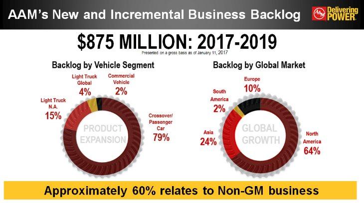 AAM's New and Incremental Business Backlog $875 MILLION: 2017-2019 Presented on a gross basis as of January 11, 2017 Backlog by Vehicle Segment [CATEGORY NAME] [VALUE] [CATEGORY NAME] [VALUE]
