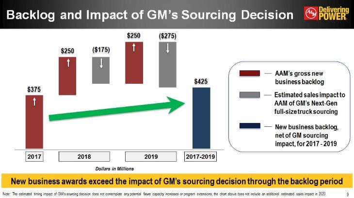 Backlog and Impact of GM's Sourcing Decision $375 $250 ($175) $250 ($275) $425 2017 2018 2019 2017-2019 Dollars in Millions AAM's gross new business backlog Estimated sales impact to AAM of GM's