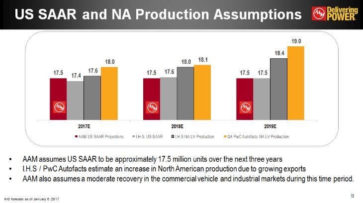 US SAAR and NA Production Assumptions 17.5 17.4 17.6 18.0 2017E 17.5 17.6 18.0 18.1 2018E 17.5 17.5 18.4 19.0 2019E AAM US SAAR Projections I.H.