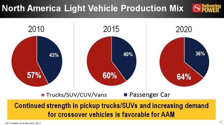 North America Light Vehicle Production Mix 2010 57% 43% 2015 60% 40% 2020 64% 36% Trucks/SUV/CUV/Vans Passenger Car Continued