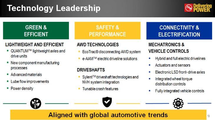 Technology Leadership GREEN and EFFICIENT LIGHTWEIGHT AND EFFICIENT QUANTUM(TM) lightweight axles and drive units New component manufacturing processes Advanced materials Lube flow improvements Power