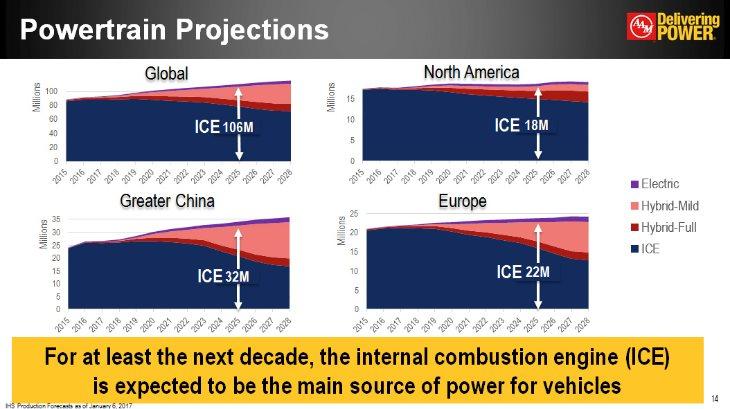 Powertrain Projections Millions Global 100 80 60 40 20 ICE 106M 2015 2016 2017 2018 2019 2020 2021 2022 2023 2024 2025 2026 2027 2028 Millions North America 15 10 ICE 18M 2015 2016 2017 2018 2019