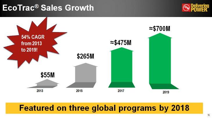 EcoTrac(R) Sales Growth 54% CAGR from 2013 to 2019!