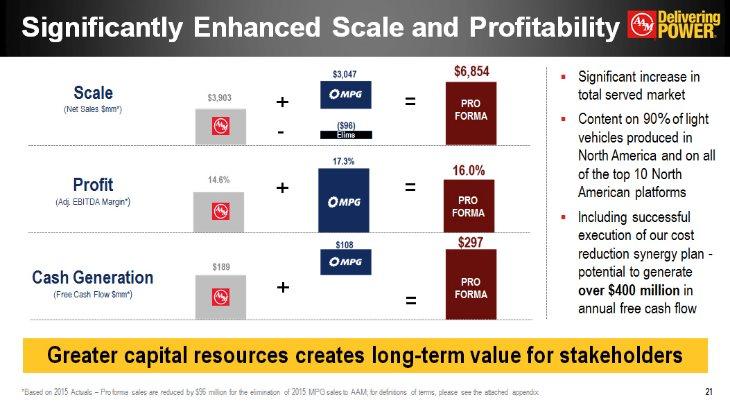 Significantly Enhanced Scale and Profitability Scale (Net Sales $mm*) $3,903 $3,047 $6,854 PRO FORMA Profit (Adj. EBITDA Margin*) 14.6% 17.3% 16.