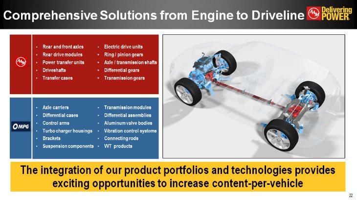 Comprehensive Solutions from Engine to Driveline Rear and front axles Rear drive modules Power transfer units Driveshafts Transfer cases Electric drive units Ring / pinion gears Axle / transmission