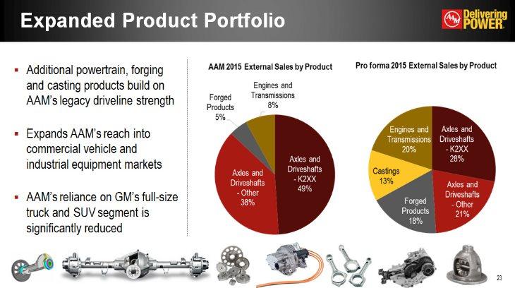 Expanded Product Portfolio Additional powertrain, forging and casting products build on AAM's legacy driveline strength Expands AAM's reach into commercial vehicle and industrial equipment markets