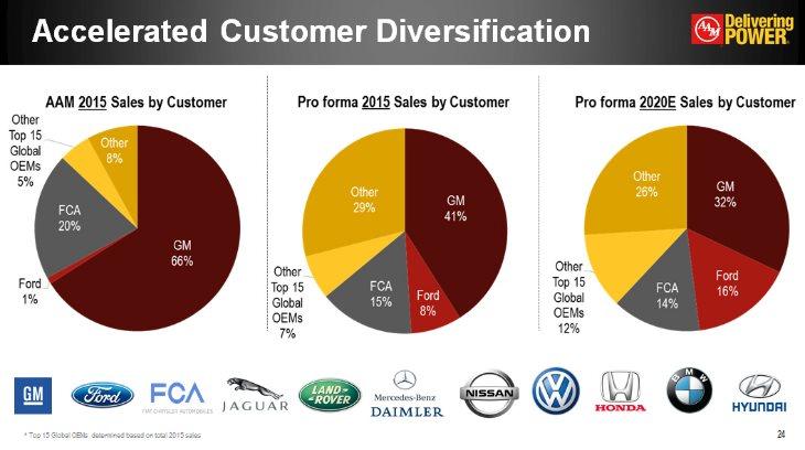 Accelerated Customer Diversification AAM 2015 Sales by Customer GM 66% Ford 1% FCA 20% Other Global Top 15 OEM's 5% Other 8% Pro forma 2015 Sales by Customer